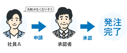 多段承認に対応した承認フローで法人名刺の発注統制を強化
